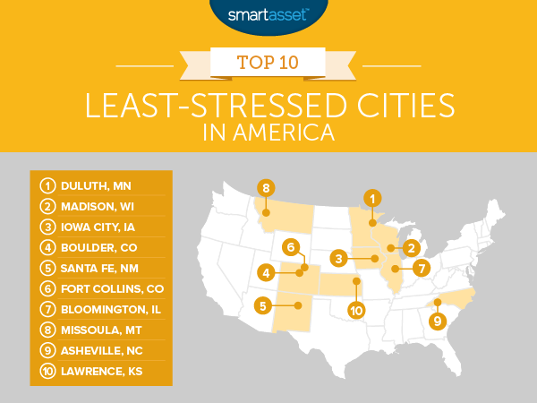 Top 10 least stressed cities in the nation